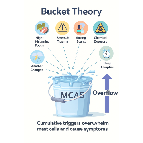 The Bucket Theory for MCAS Simplified