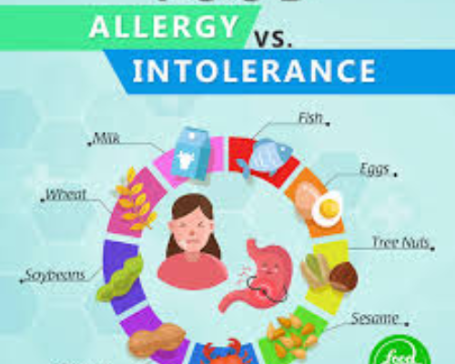 What are Food Sensitivities?